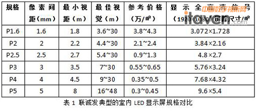LED@ʾc(din)g