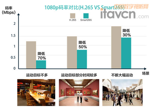 D2 ͬ(chng)1080PzC(j)aʌ(du)ȣH.265 VS Smart 265